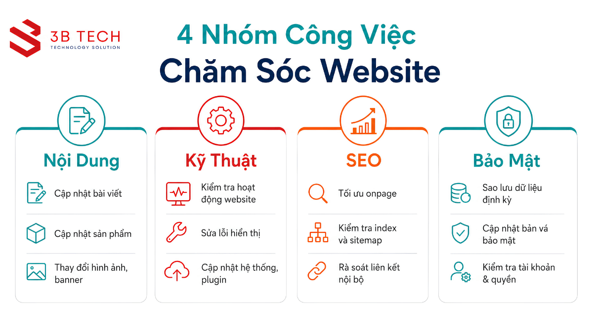 Infographic bốn nhóm công việc chăm sóc website