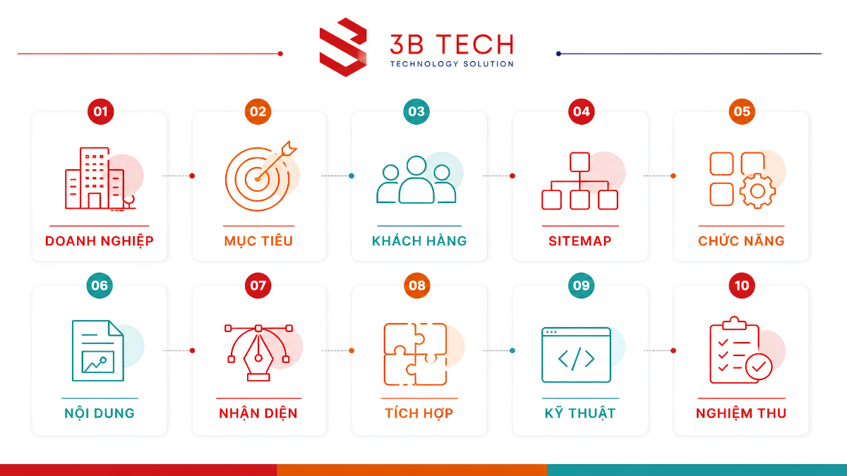 Checklist làm website gồm mục tiêu sitemap chức năng nội dung và nghiệm thu