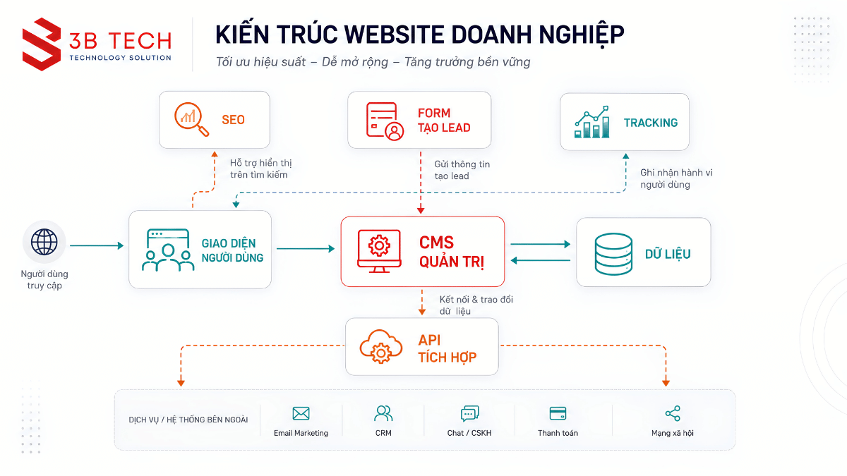 Sơ đồ cấu trúc website doanh nghiệp gồm giao diện quản trị SEO và tích hợp