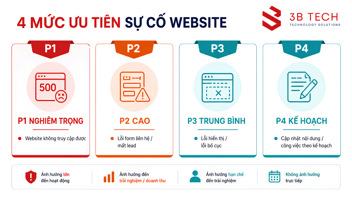 Infographic bốn mức ưu tiên sự cố website P1 P2 P3 P4