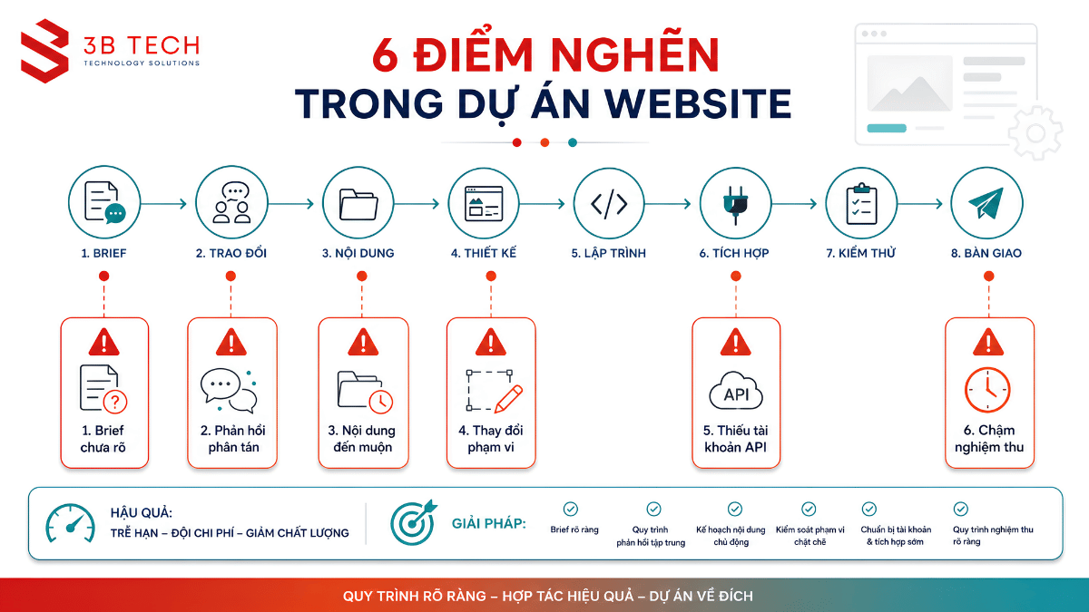 Các nguyên nhân ảnh hưởng tiến độ thiết kế website