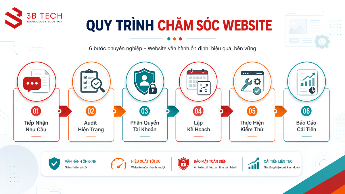 Quy trình chăm sóc website sáu bước tại 3B Tech