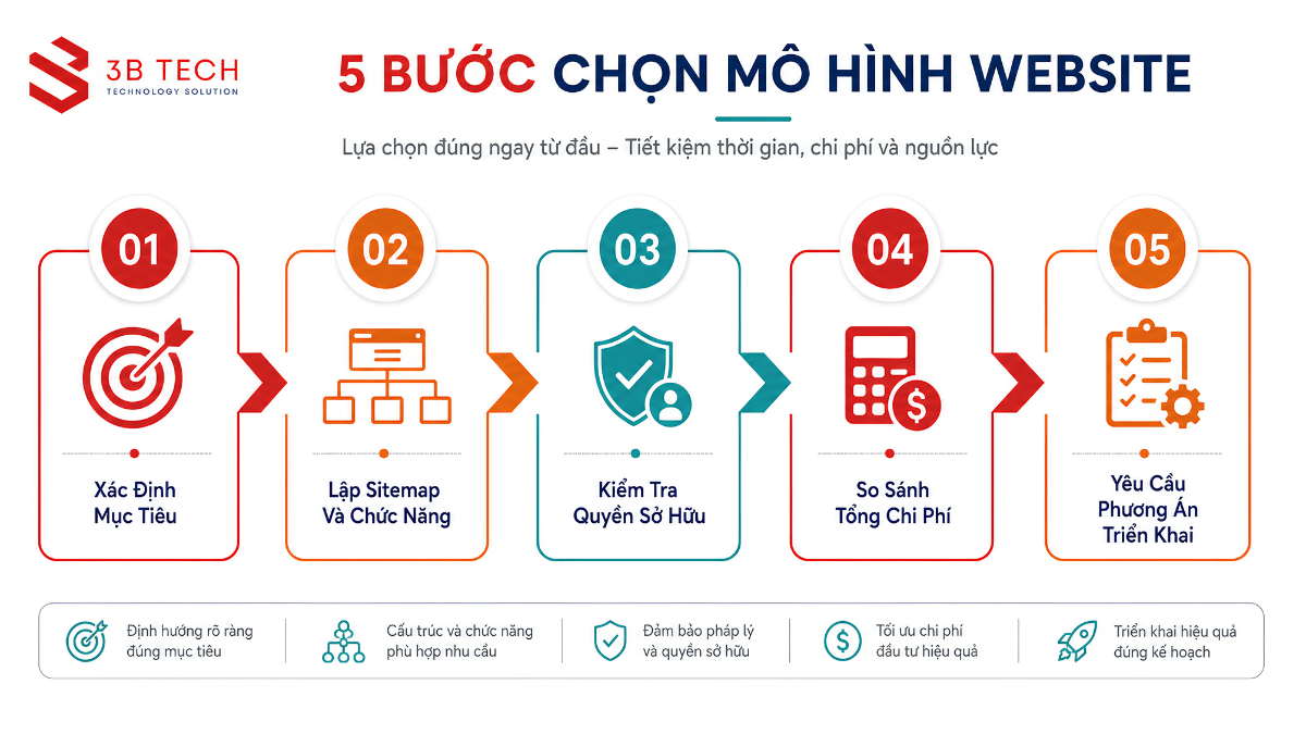 Quy trình năm bước lựa chọn mô hình website doanh nghiệp