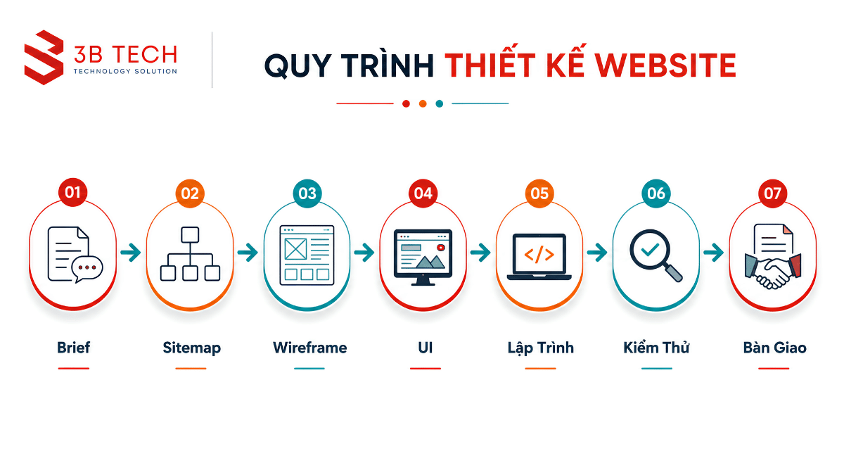 Quy trình bảy bước thiết kế website theo yêu cầu từ brief đến bàn giao