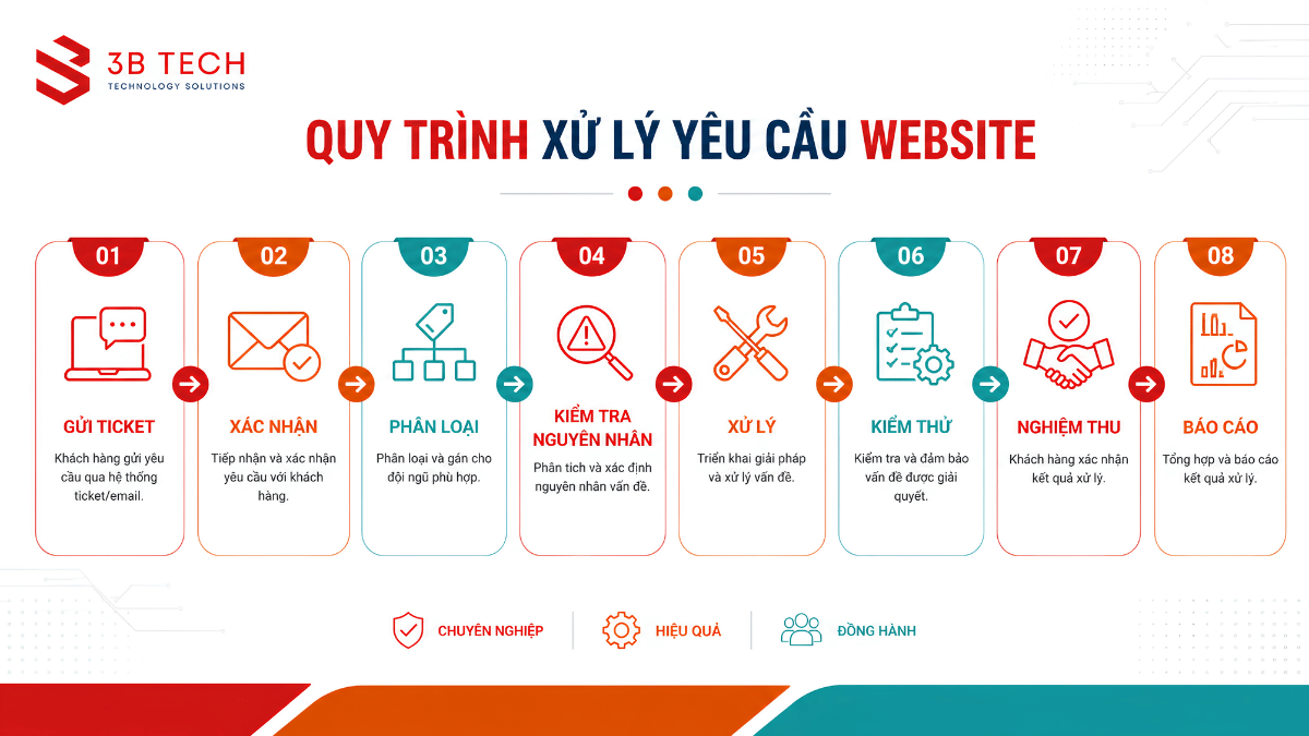 So sánh công việc trong SLA và công việc cần báo giá riêng
