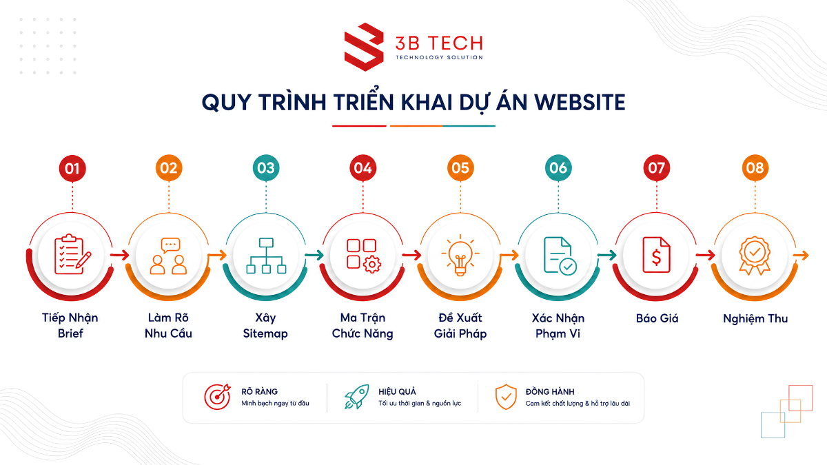 Quy trình từ website brief đến sitemap đặc tả báo giá và nghiệm thu