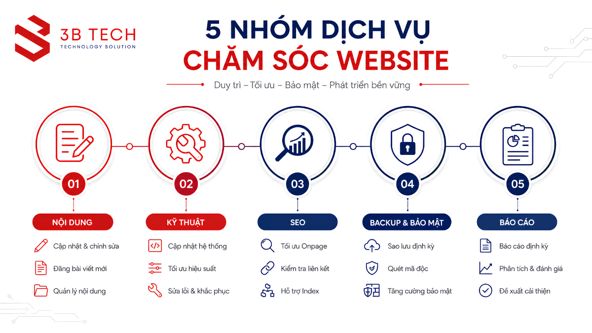 Phạm vi chăm sóc website doanh nghiệp gồm nội dung kỹ thuật SEO backup bảo mật và báo cáo