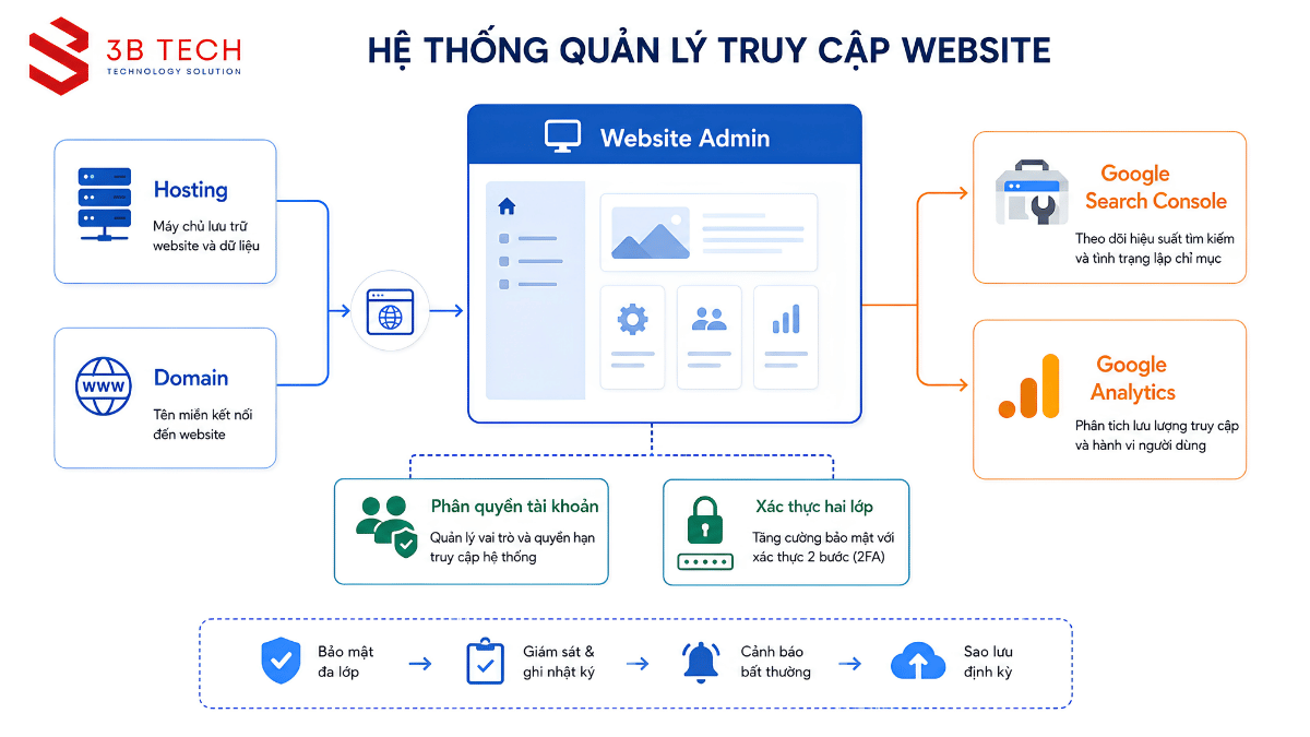 Quy trình quản lý đầu việc chăm sóc website và báo cáo định kỳ