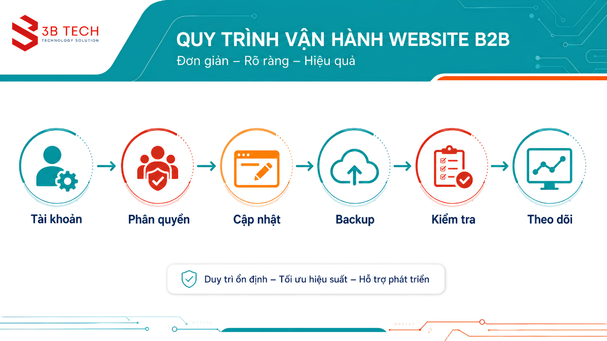 Các lớp kiểm tra bảo mật WordPress gồm tài khoản cập nhật backup và giám sát