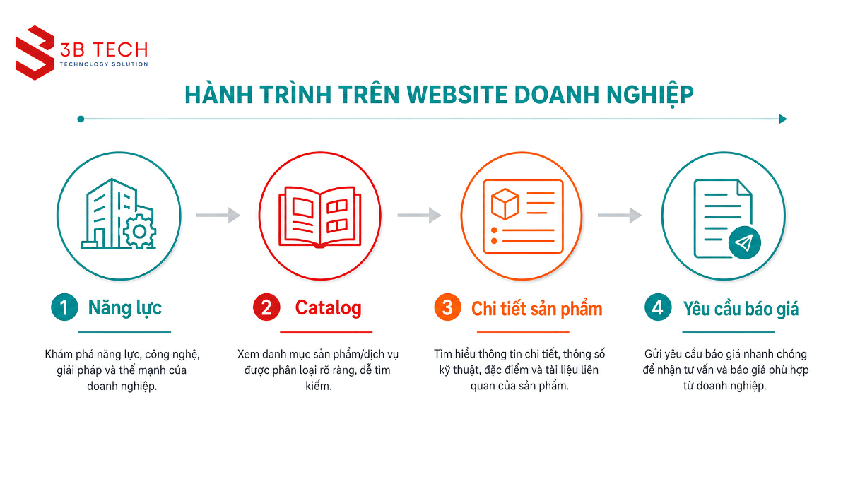 Cấu trúc website doanh nghiệp tại Bình Chánh gồm catalog và form báo giá