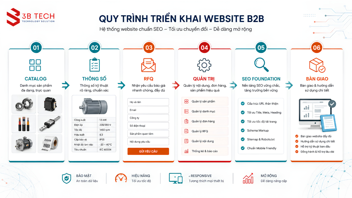 Doanh nghiệp đánh giá cấu trúc catalog RFQ và quản trị trước khi thiết kế website