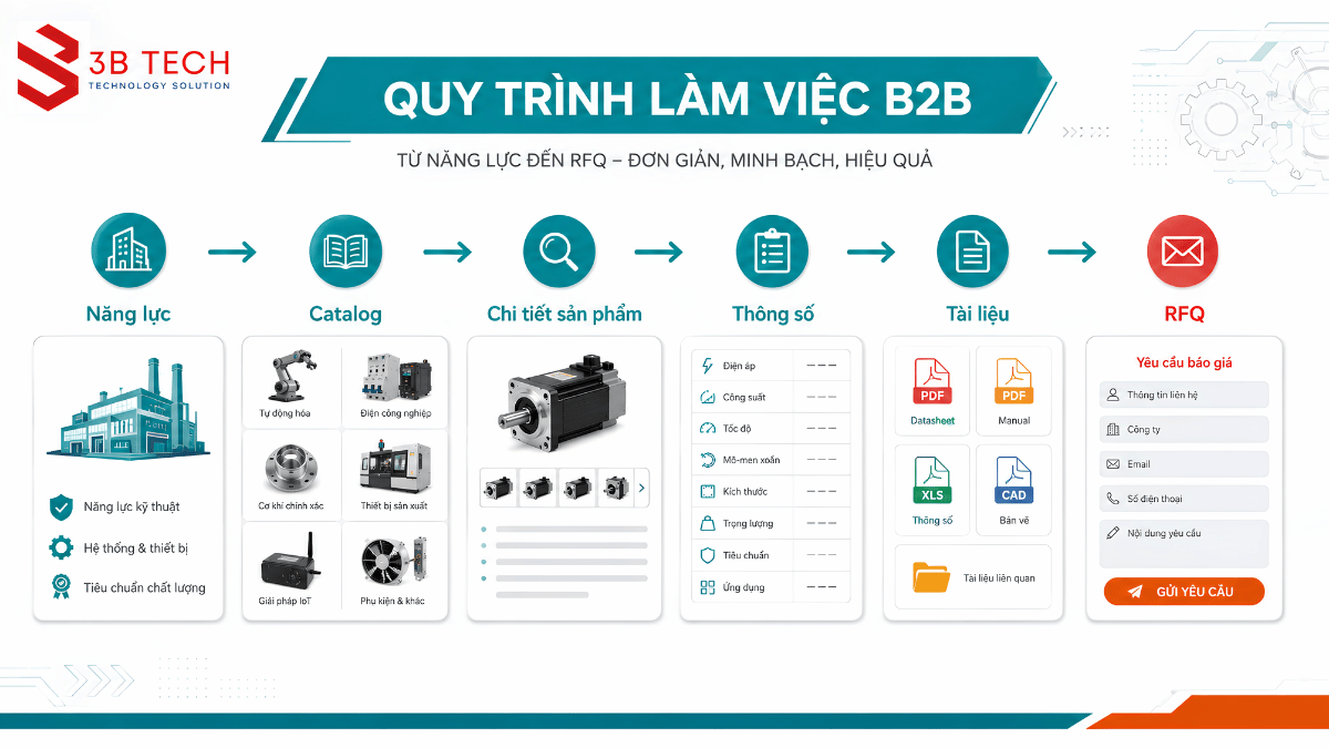 Cấu trúc website nhà máy từ năng lực đến catalog thông số tài liệu và RFQ