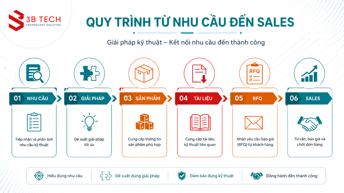 Hành trình tạo lead trên website doanh nghiệp B2B