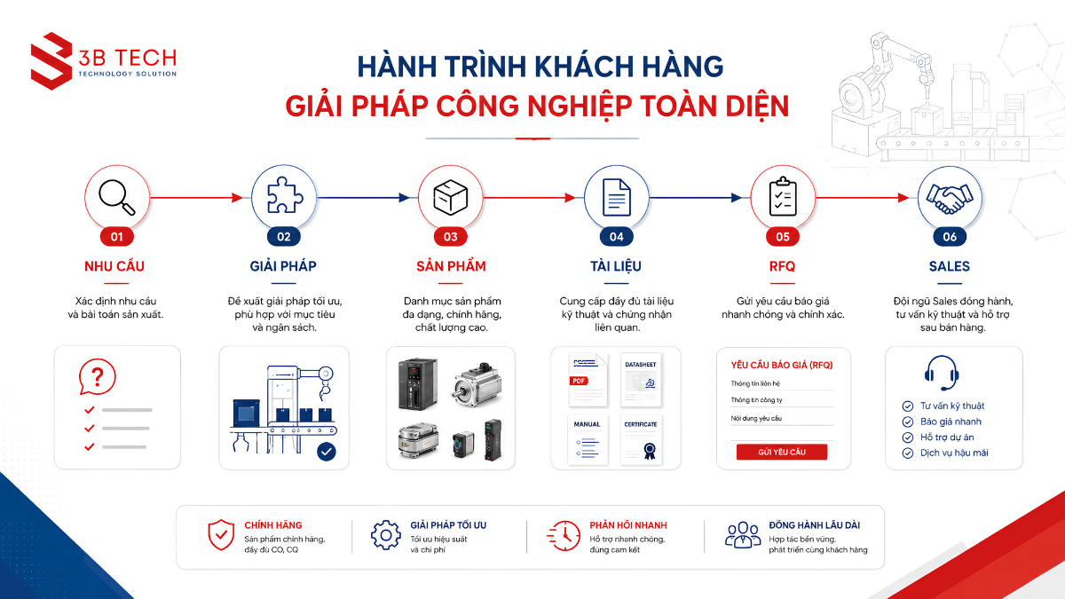Hành trình khách hàng từ catalog sản phẩm đến yêu cầu báo giá B2B