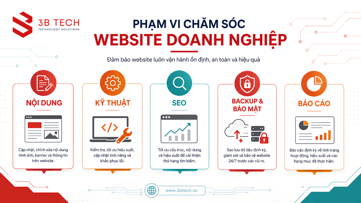 Các nhóm công việc chăm sóc website gồm nội dung kỹ thuật SEO và backup