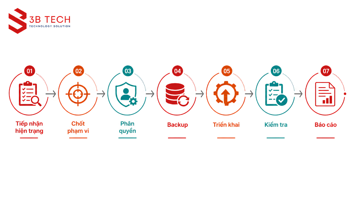 Quy trình tiếp nhận và xử lý công việc chăm sóc website