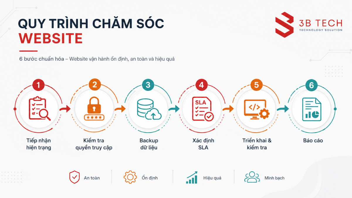 Quy trình tiếp nhận và chăm sóc website doanh nghiệp