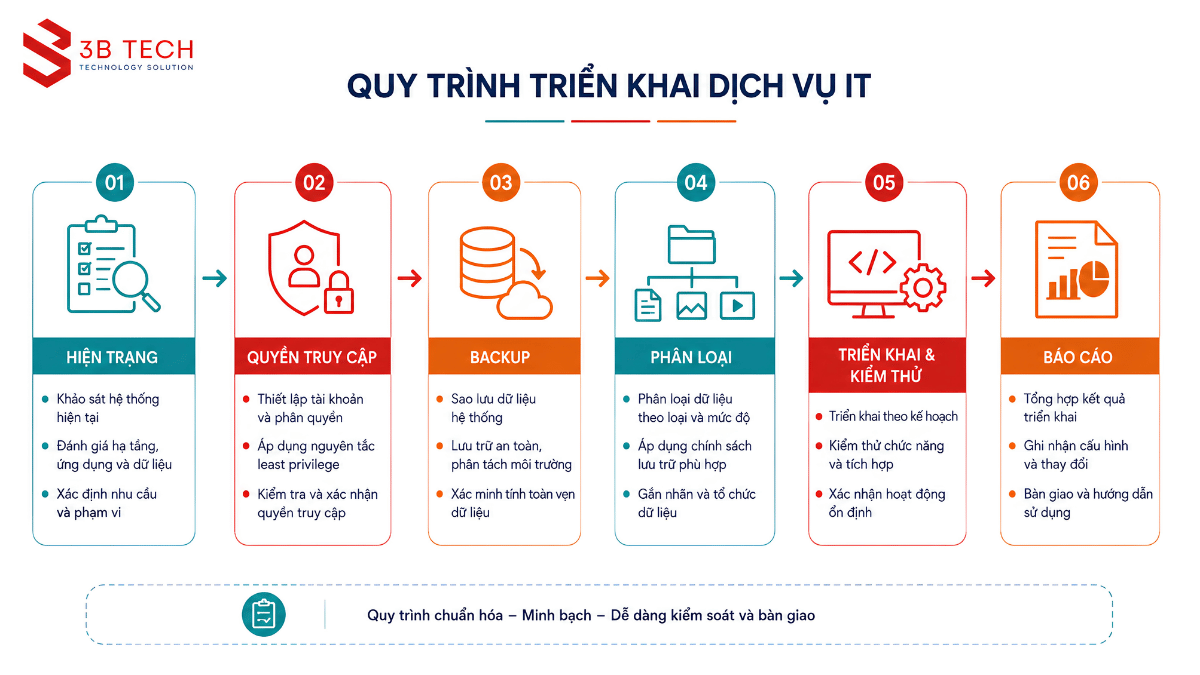 Quy trình chăm sóc website doanh nghiệp tại Bình Dương