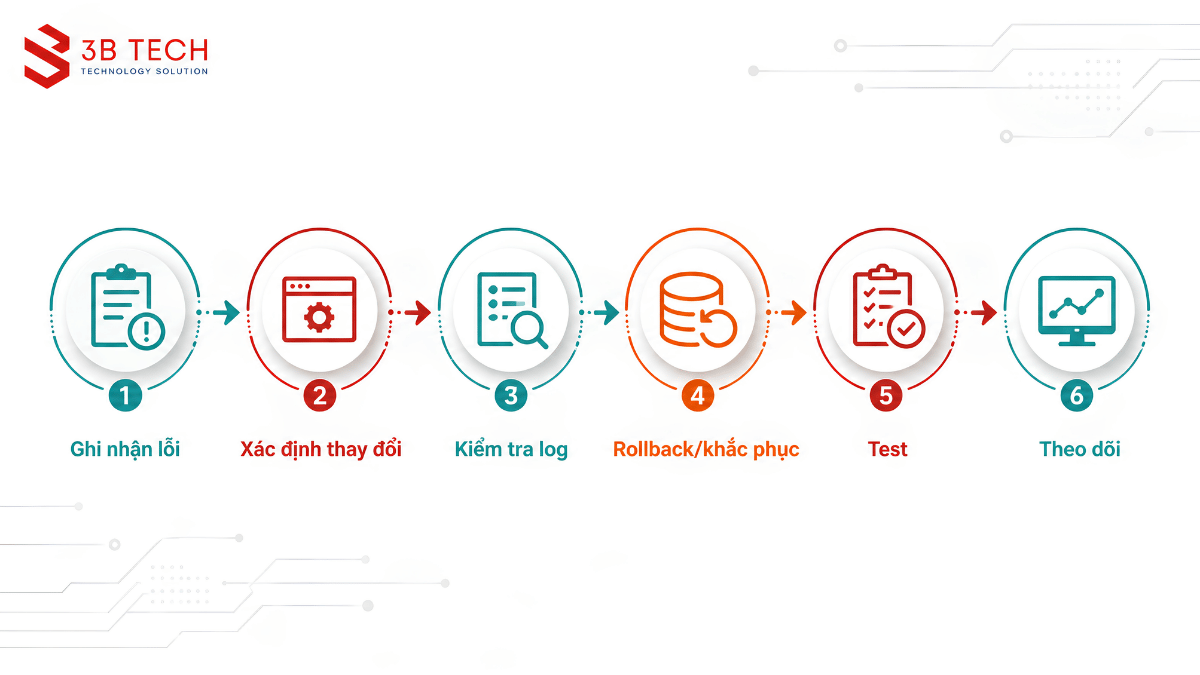 Quy trình kiểm tra và xử lý lỗi trên website WordPress doanh nghiệp