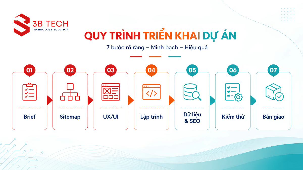 Quy trình triển khai website B2B từ brief đến bàn giao