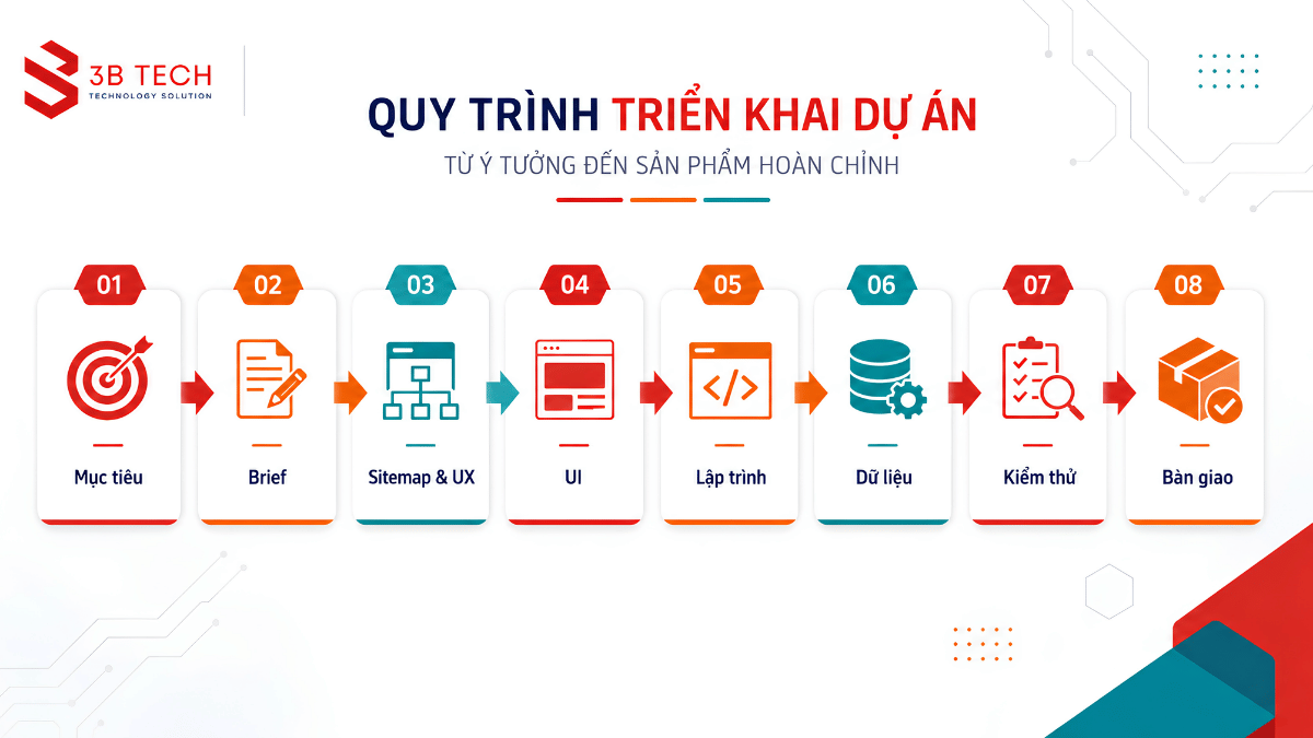 Quy trình thiết kế website từ brief đến sitemap và kiểm thử