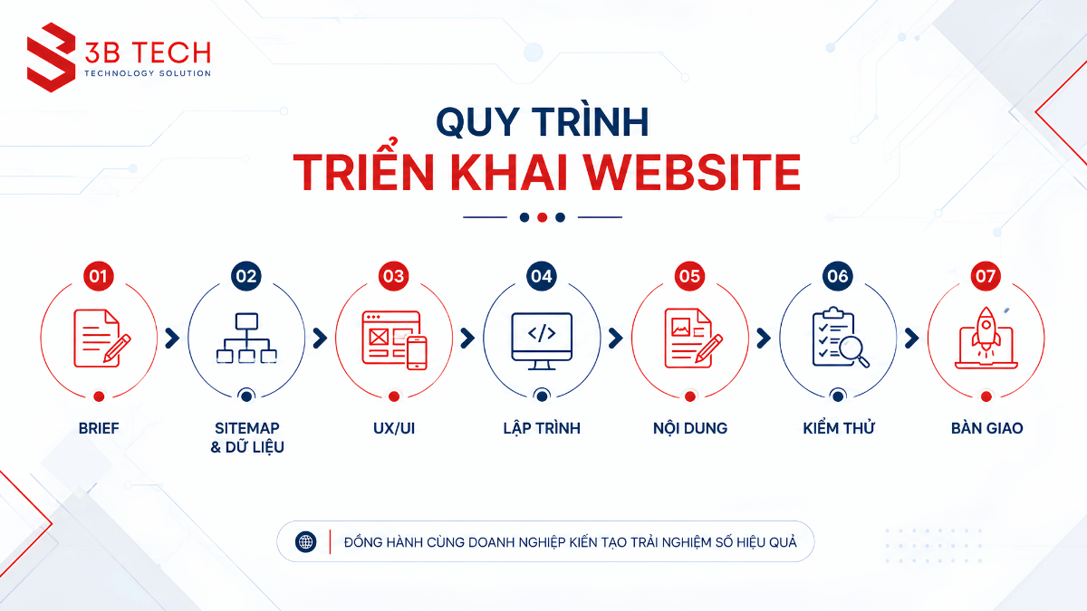 Quy trình thiết kế website doanh nghiệp sản xuất từ brief đến bàn giao
