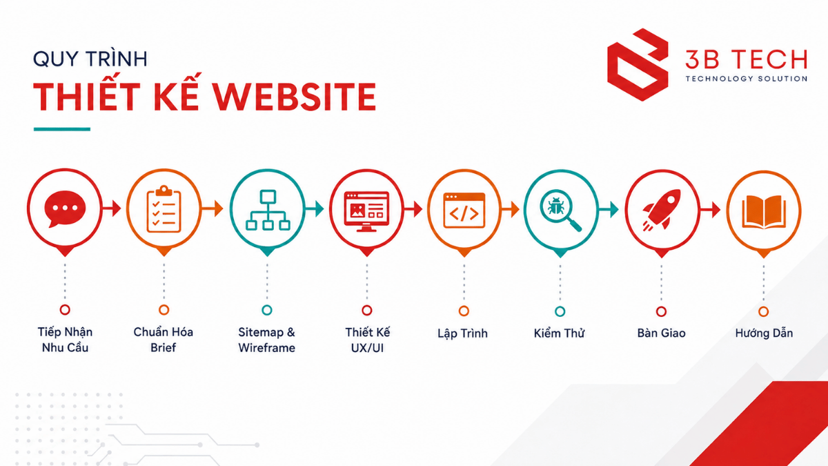 Quy trình thiết kế website từ brief sitemap giao diện lập trình kiểm thử đến bàn giao