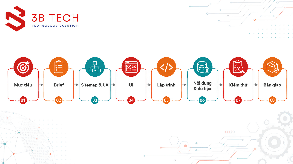 Quy trình thiết kế website từ brief sitemap UX UI lập trình kiểm thử đến bàn giao