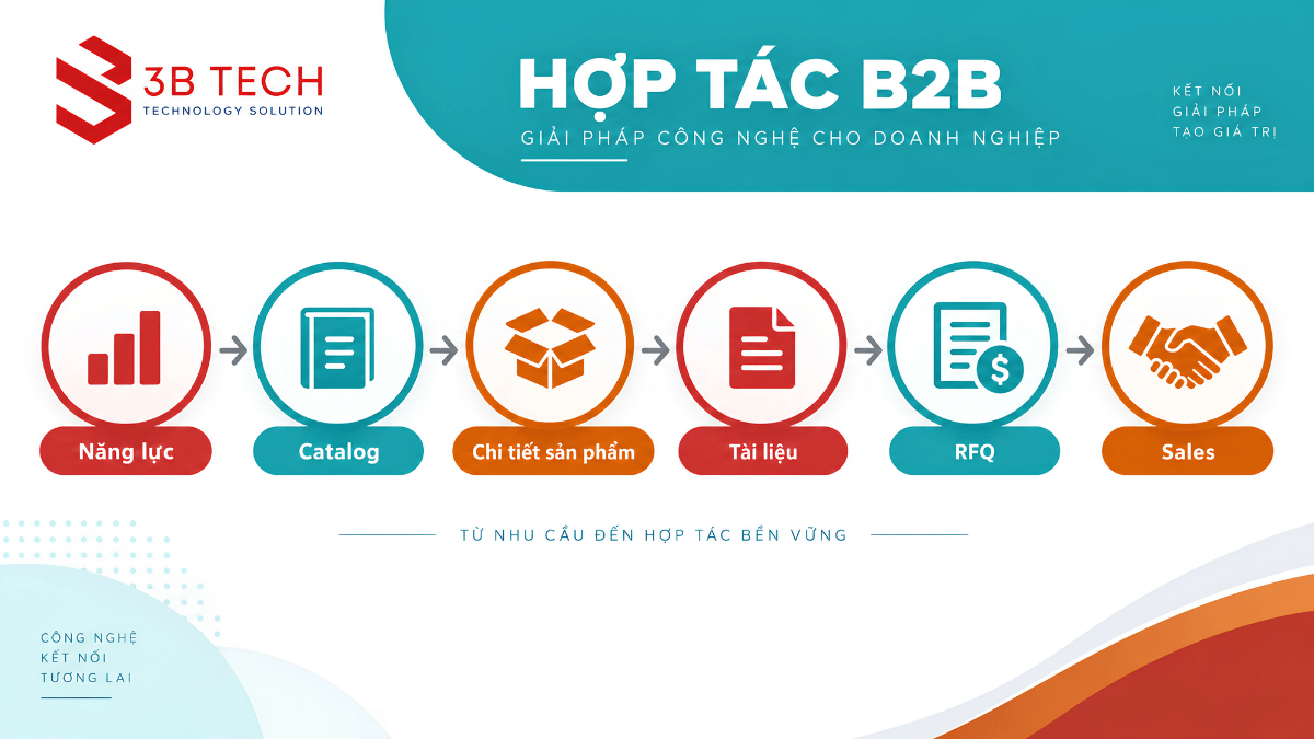 Cấu trúc website B2B từ năng lực đến form yêu cầu báo giá