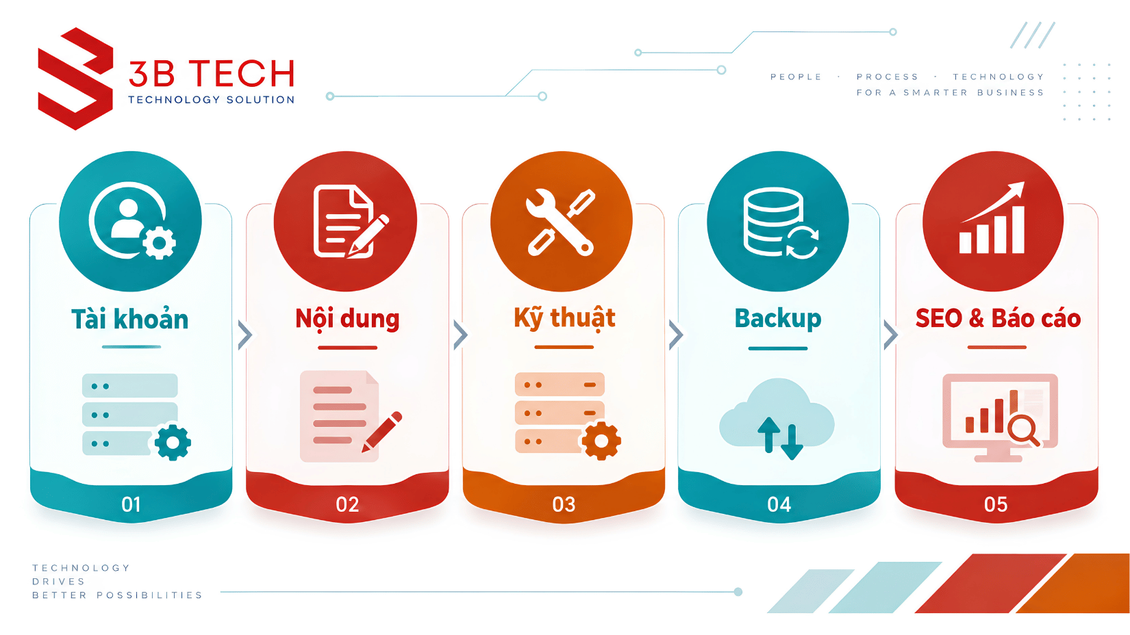 Checklist kiểm tra quyền tài khoản backup nội dung SEO và báo cáo website