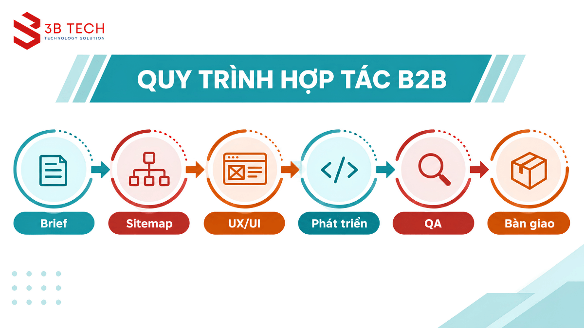 Quy trình thiết kế website từ brief đến bàn giao