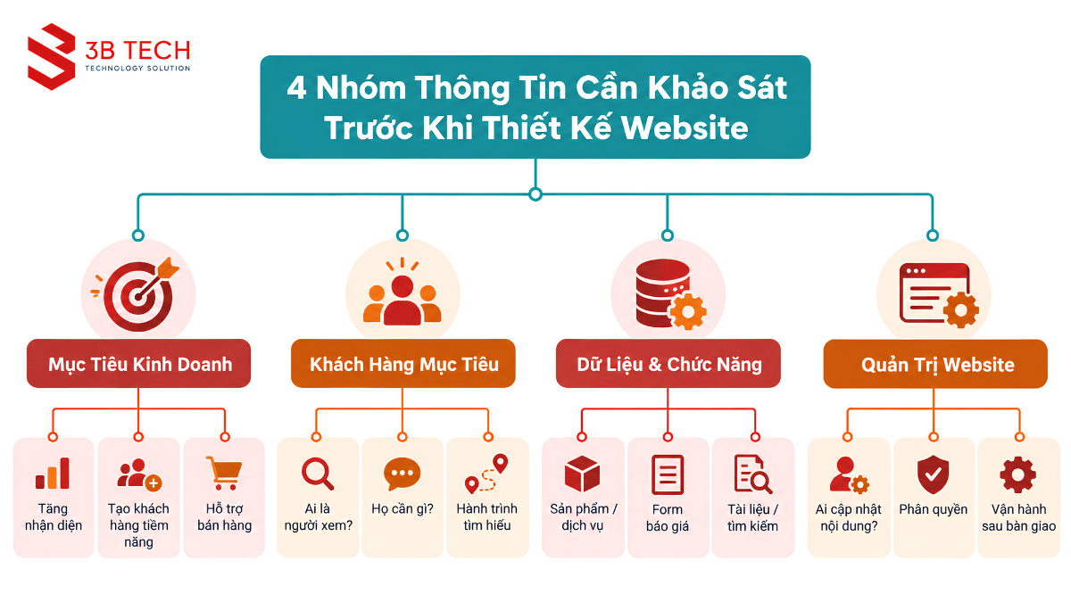 Infographic các nhóm thông tin khảo sát nhu cầu website doanh nghiệp