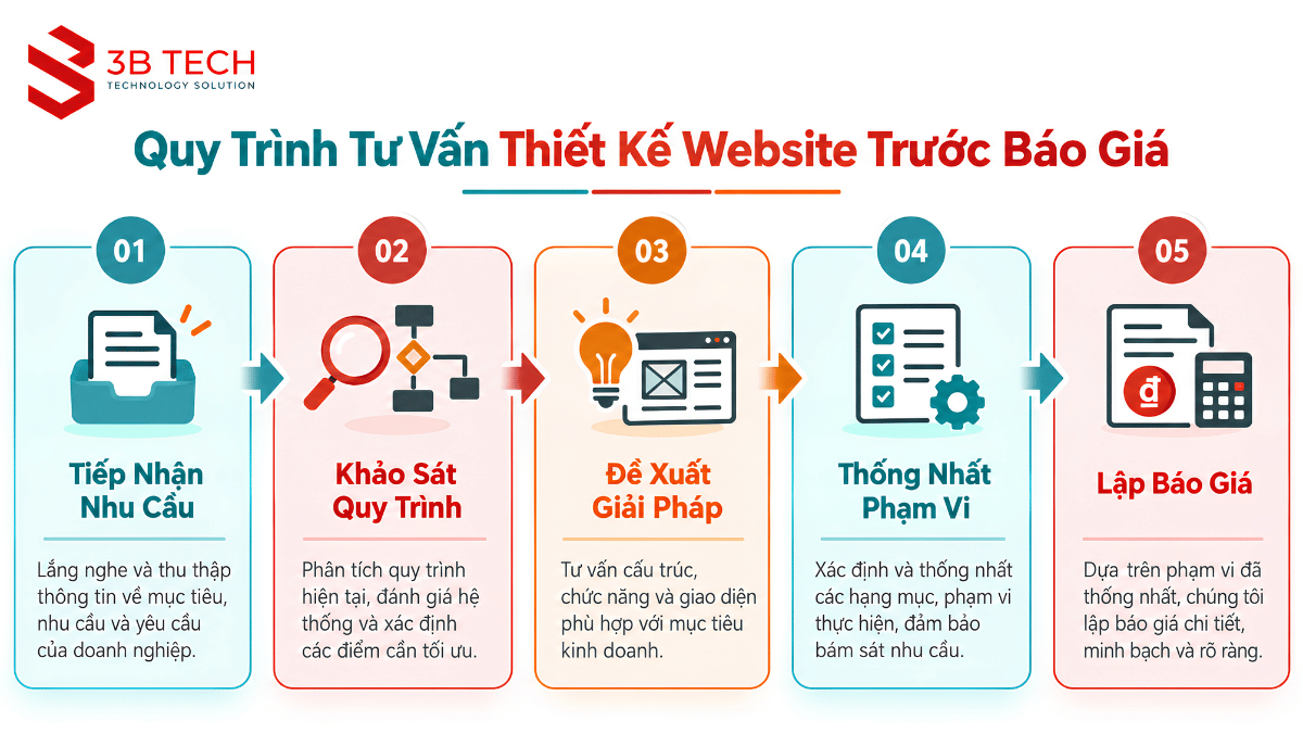 Quy trình tư vấn thiết kế website từ tiếp nhận nhu cầu đến lập báo giá