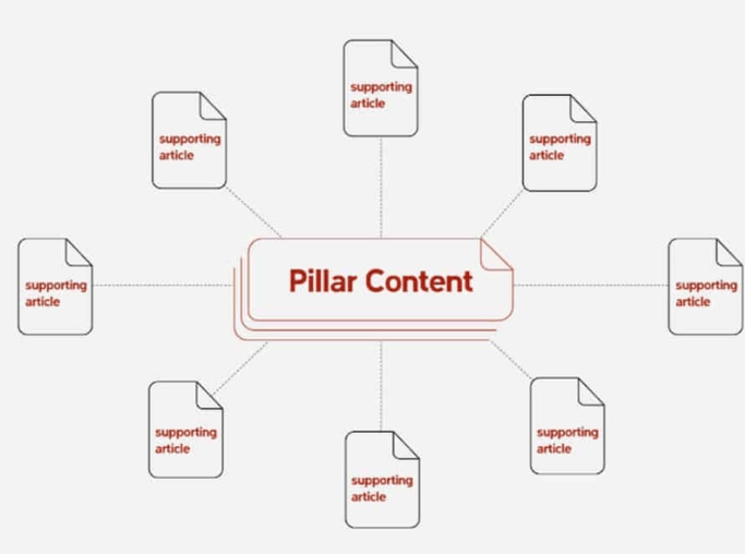 Content Pillar Là Gì?