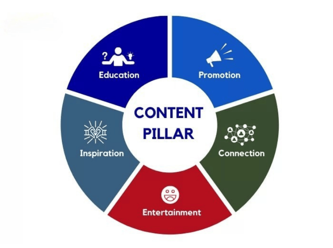 Content Pillar Là Gì?